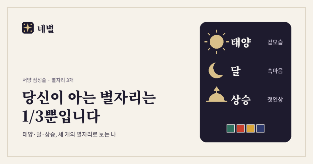 네별 블로그 대표 이미지. '당신이 아는 별자리는 1/3뿐입니다' 제목 옆에 태양(겉모습), 달(속마음), 상승(첫인상) 세 별자리를 그린 남색 카드